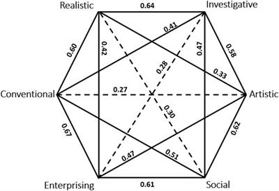 The Individual Inclination to an Occupation and its Neuronal Correlate